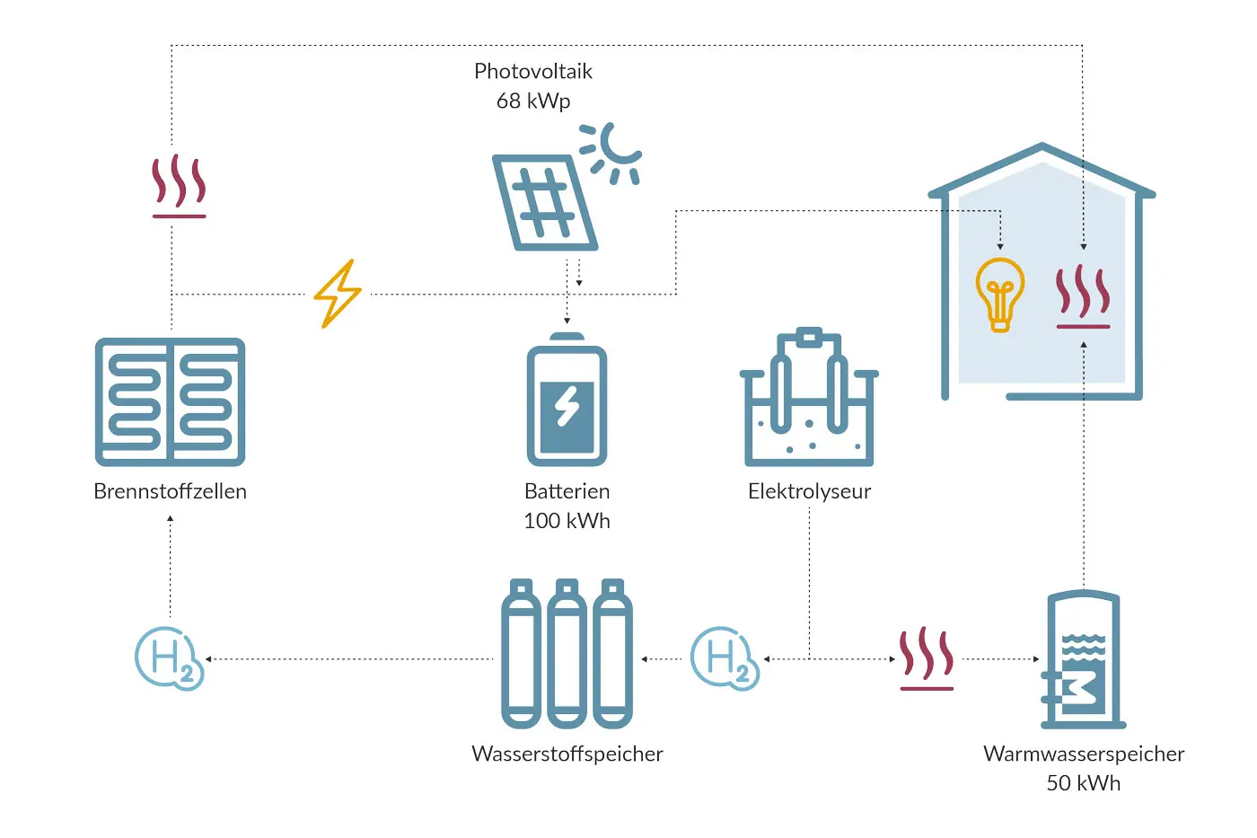 Vom Icon-System zur Erklärgrafik: Grafik zur Energieversorgung eines Hauses